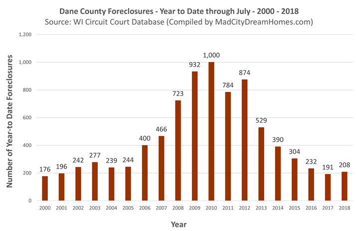 Madison Area Foreclosures July 2018